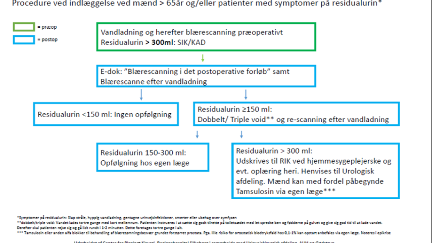 Flowcharts ved residualurin