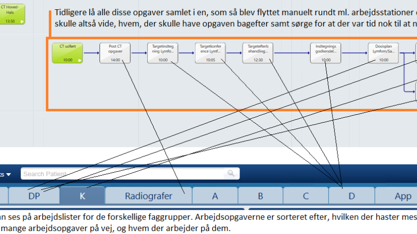 Elektroniske arbejdsgange ved strålebehandling