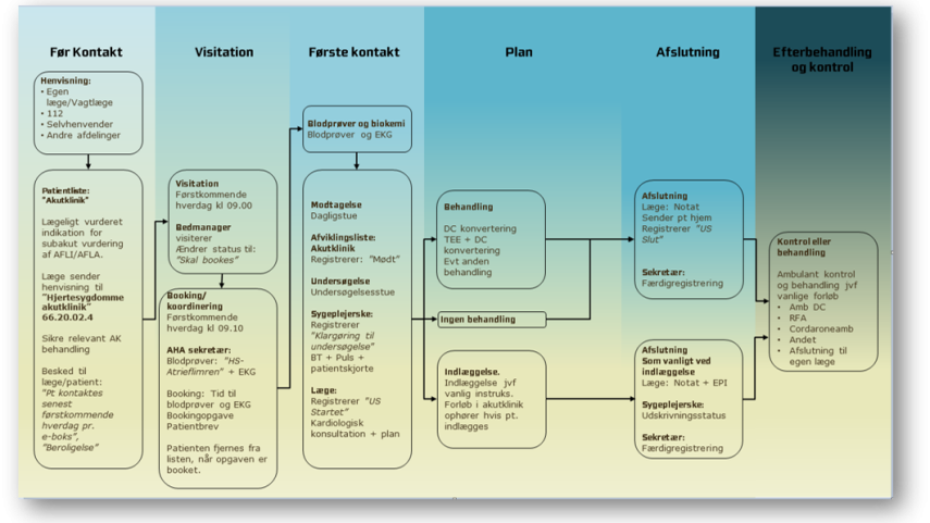 Rette patient i rette forløb - AFLI patienter i akutklinikken